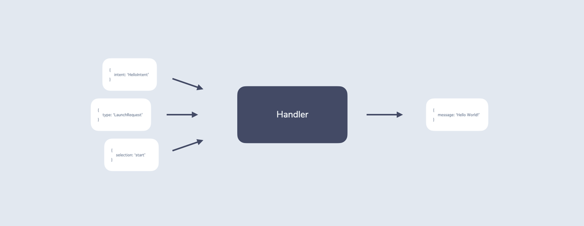 A handler taking in multiple request types like intent requests, launch requests, or touch requests. The handler then results in some output.