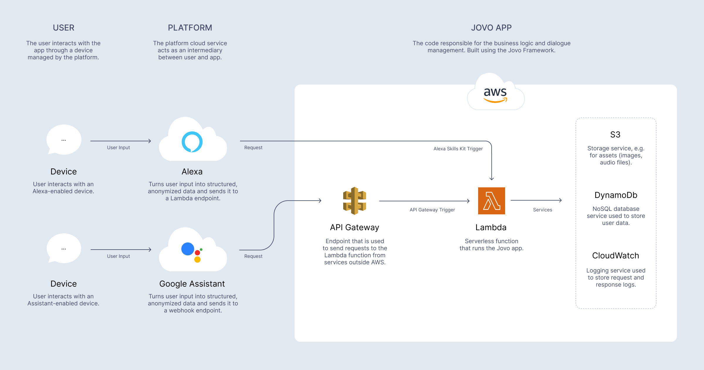 Jovo Alexa Skill and Google Action hosted on AWS Lambda with API Gateway