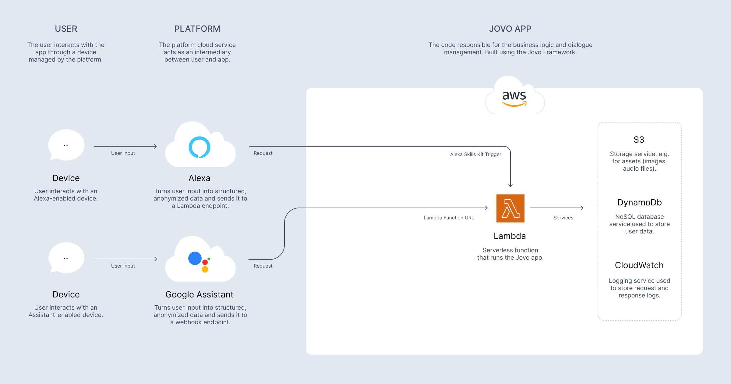 Jovo Alexa Skill and Google Action hosted on AWS Lambda