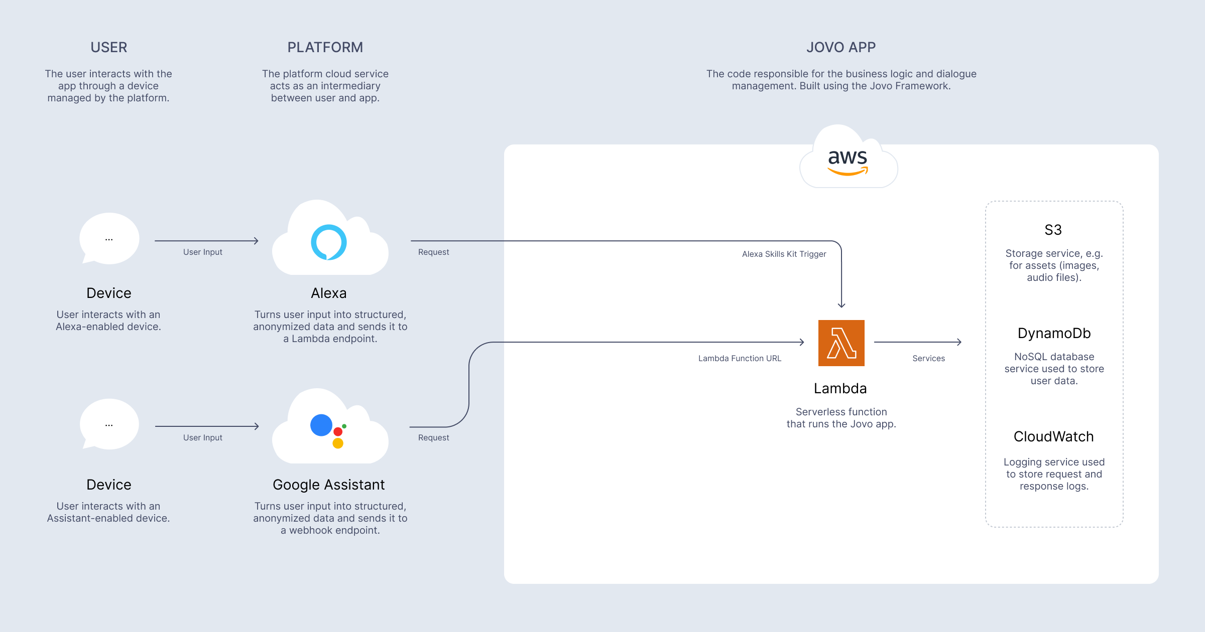 Lambda Server